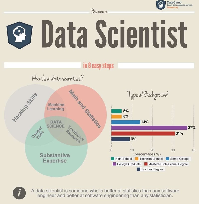 How-to-become-a-data-scientist