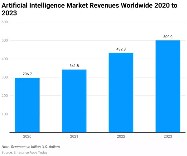 artificial-intelligence-market-revenues-worldwide-2020-to-2023.png