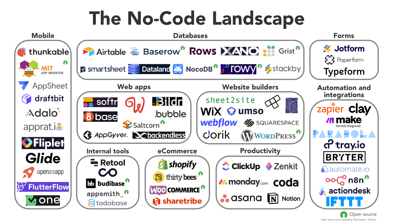 no-code-industry-map-2